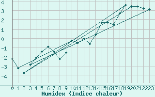 Courbe de l'humidex pour Dividalen II