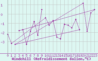 Courbe du refroidissement olien pour Gornergrat
