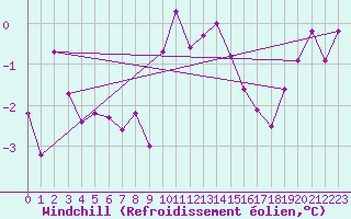 Courbe du refroidissement olien pour Rhyl