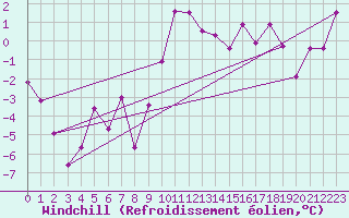 Courbe du refroidissement olien pour Schpfheim
