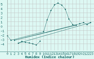 Courbe de l'humidex pour Sion (Sw)