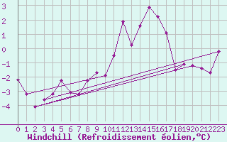 Courbe du refroidissement olien pour Courtelary