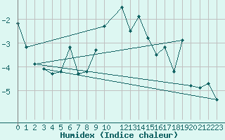 Courbe de l'humidex pour Skagsudde