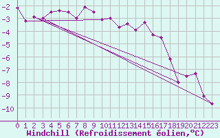 Courbe du refroidissement olien pour Freudenstadt