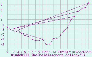 Courbe du refroidissement olien pour Fort Providence