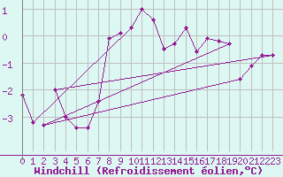 Courbe du refroidissement olien pour Fluberg Roen