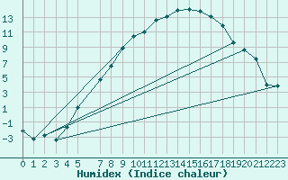 Courbe de l'humidex pour Hjerkinn Ii