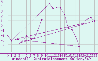Courbe du refroidissement olien pour La Fretaz (Sw)