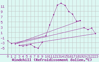 Courbe du refroidissement olien pour Luxeuil (70)