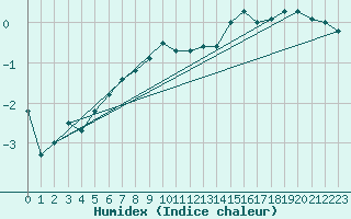 Courbe de l'humidex pour Mont-Aigoual (30)