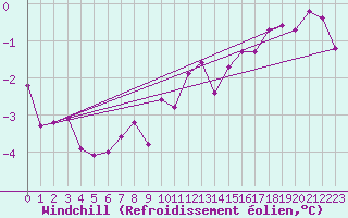 Courbe du refroidissement olien pour Orly (91)