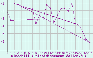 Courbe du refroidissement olien pour Skabu-Storslaen