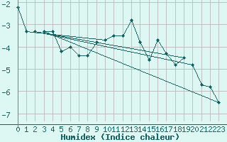 Courbe de l'humidex pour Oron (Sw)