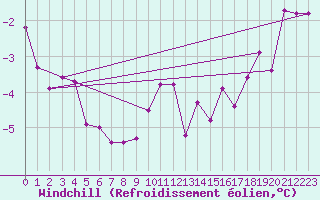 Courbe du refroidissement olien pour Voorschoten