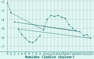 Courbe de l'humidex pour Saalbach