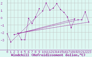Courbe du refroidissement olien pour Mallnitz Ii
