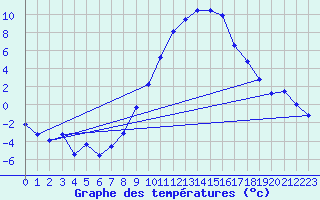 Courbe de tempratures pour Delemont
