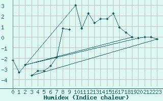 Courbe de l'humidex pour Roldalsfjellet