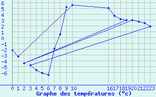 Courbe de tempratures pour Petrosani