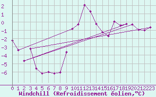 Courbe du refroidissement olien pour Prabichl