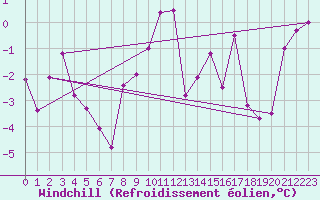 Courbe du refroidissement olien pour Straubing