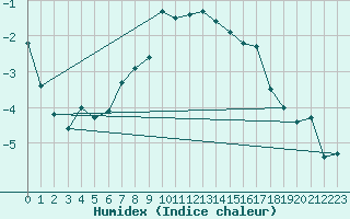 Courbe de l'humidex pour Idre