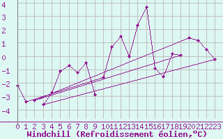 Courbe du refroidissement olien pour Chambry / Aix-Les-Bains (73)