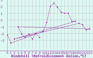 Courbe du refroidissement olien pour Roissy (95)