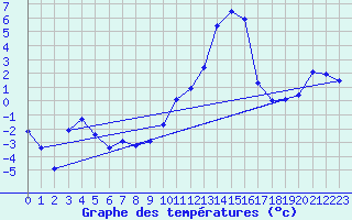 Courbe de tempratures pour Grenoble/St-Etienne-St-Geoirs (38)