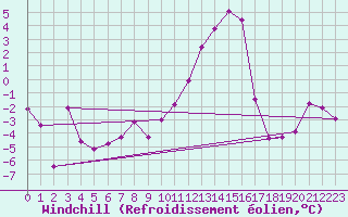 Courbe du refroidissement olien pour Grenoble/St-Etienne-St-Geoirs (38)