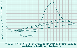 Courbe de l'humidex pour Cazaux (33)