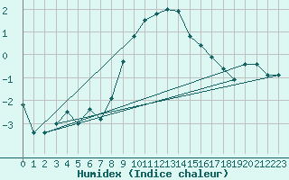 Courbe de l'humidex pour San Bernardino