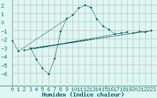 Courbe de l'humidex pour Tarnow