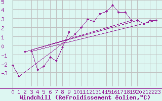 Courbe du refroidissement olien pour Angermuende