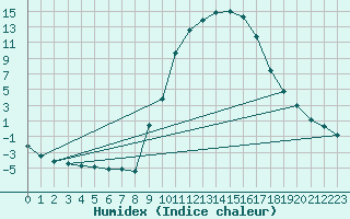 Courbe de l'humidex pour Soria (Esp)