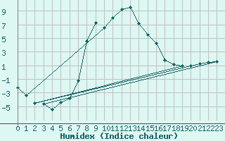 Courbe de l'humidex pour Zwettl