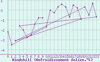 Courbe du refroidissement olien pour Stryn