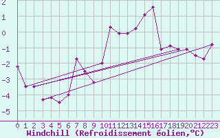 Courbe du refroidissement olien pour Hallau