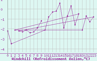 Courbe du refroidissement olien pour Disentis
