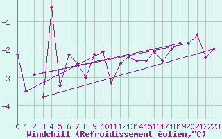 Courbe du refroidissement olien pour La Fretaz (Sw)