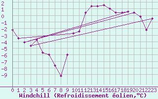 Courbe du refroidissement olien pour Rauris