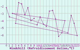 Courbe du refroidissement olien pour Col Des Mosses