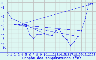 Courbe de tempratures pour Vadso