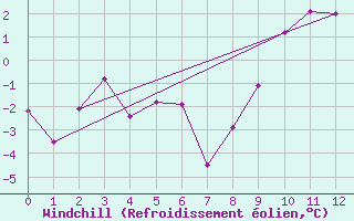 Courbe du refroidissement olien pour Orcires - Nivose (05)