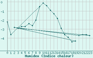 Courbe de l'humidex pour Adjud