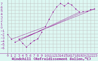 Courbe du refroidissement olien pour Luxeuil (70)