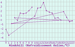 Courbe du refroidissement olien pour Robiei