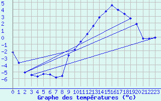 Courbe de tempratures pour Signal de Botrange (Be)