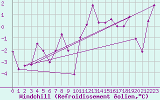 Courbe du refroidissement olien pour Lans-en-Vercors - Les Allires (38)