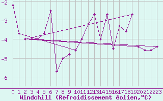 Courbe du refroidissement olien pour Feldkirch